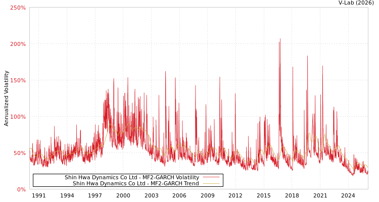 graph of Shin Hwa Dynamics Co Ltd MF2-GARCH