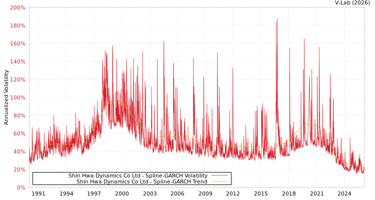 graph of Shin Hwa Dynamics Co Ltd SGARCH