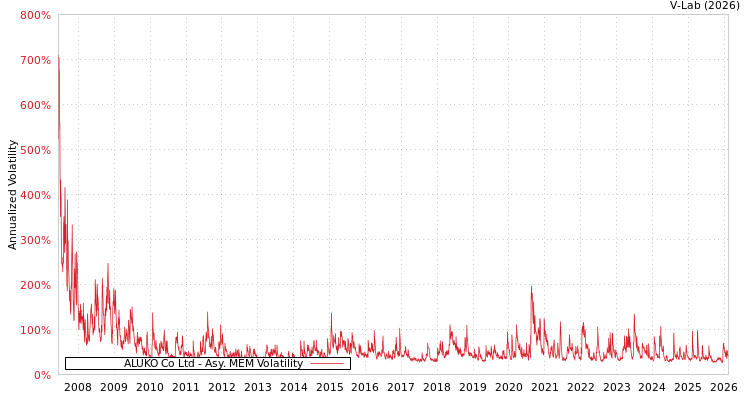 graph of ALUKO Co Ltd AMEM