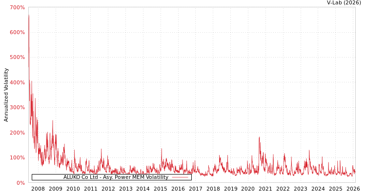 graph of ALUKO Co Ltd APMEM
