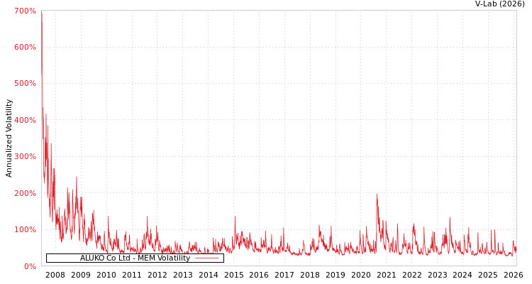 graph of ALUKO Co Ltd MEM