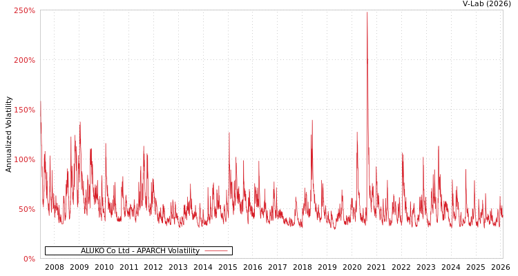 graph of ALUKO Co Ltd APARCH