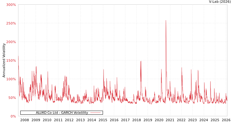 graph of ALUKO Co Ltd GARCH