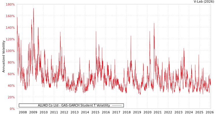 graph of ALUKO Co Ltd GAS-GARCH-T
