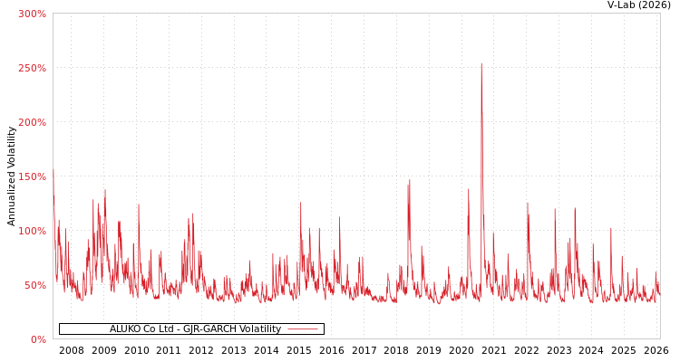 graph of ALUKO Co Ltd GJR-GARCH