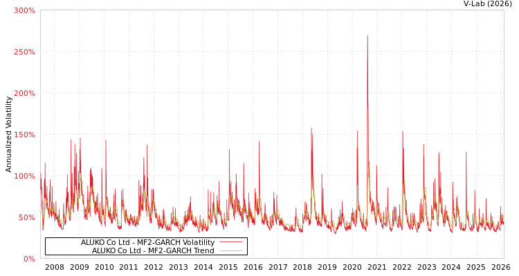graph of ALUKO Co Ltd MF2-GARCH