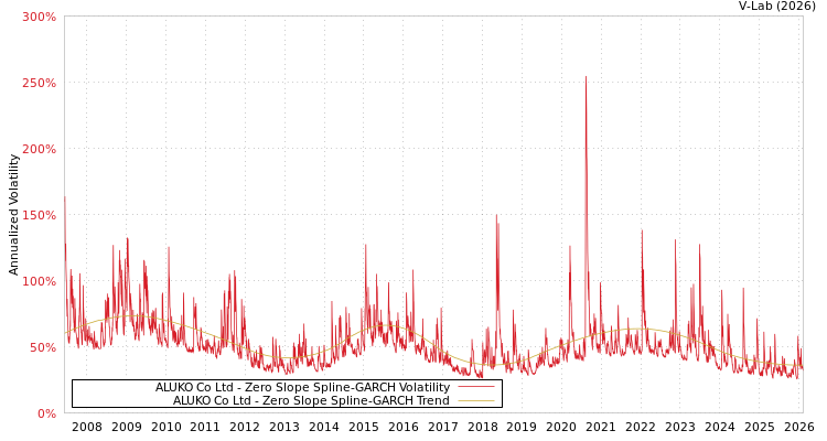 graph of ALUKO Co Ltd S0GARCH