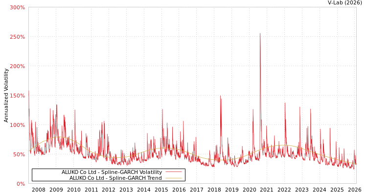 graph of ALUKO Co Ltd SGARCH