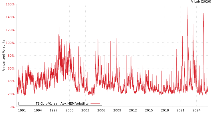 graph of TS Corp/Korea AMEM
