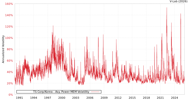 graph of TS Corp/Korea APMEM