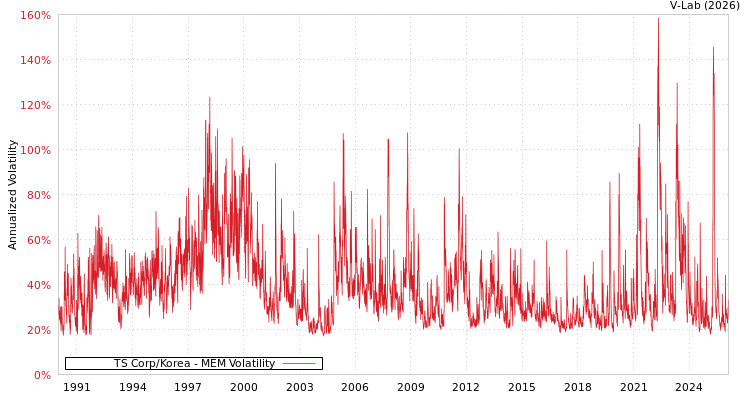 graph of TS Corp/Korea MEM