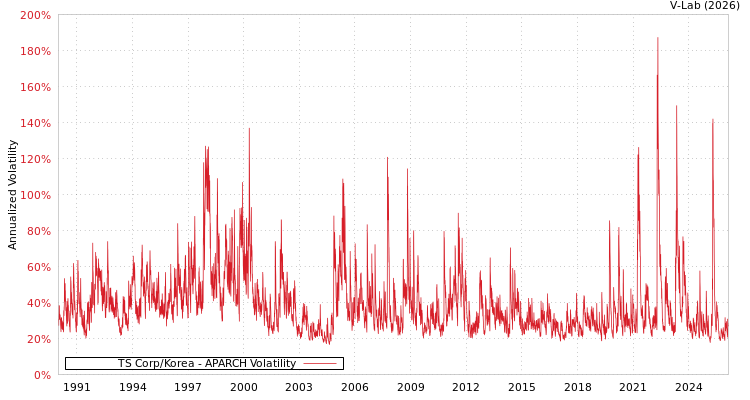 graph of TS Corp/Korea APARCH