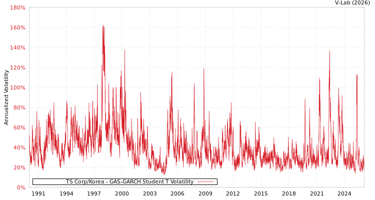 graph of TS Corp/Korea GAS-GARCH-T