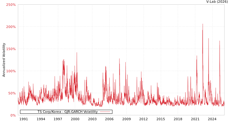 graph of TS Corp/Korea GJR-GARCH