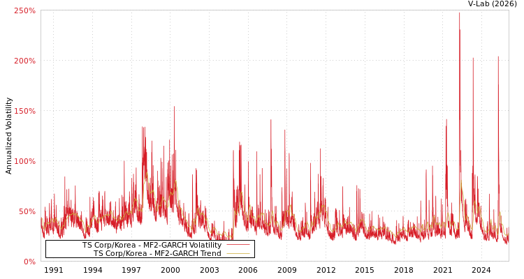 graph of TS Corp/Korea MF2-GARCH