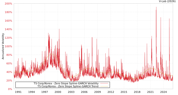 graph of TS Corp/Korea S0GARCH