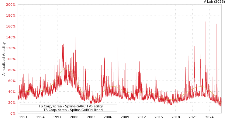 graph of TS Corp/Korea SGARCH