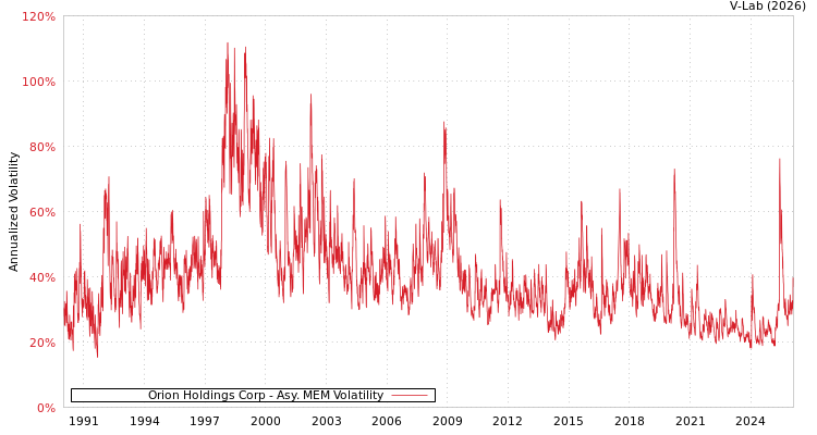 graph of Orion Holdings Corp AMEM