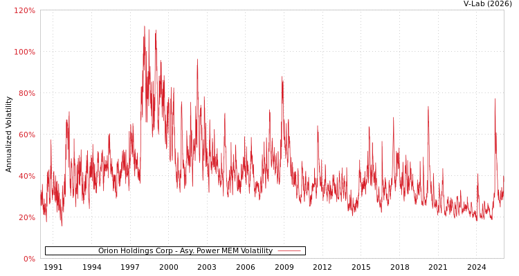 graph of Orion Holdings Corp APMEM