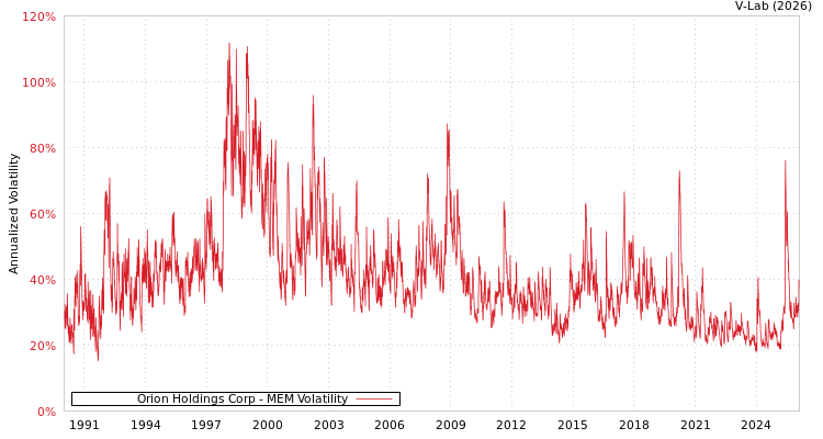 graph of Orion Holdings Corp MEM