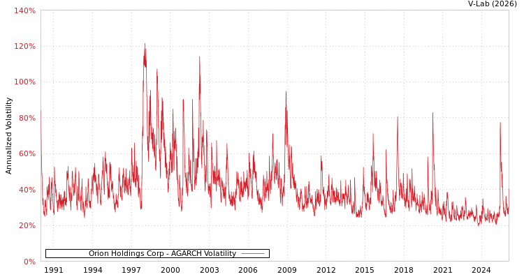 graph of Orion Holdings Corp AGARCH