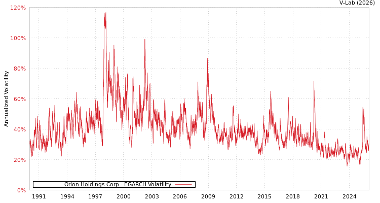 graph of Orion Holdings Corp EGARCH