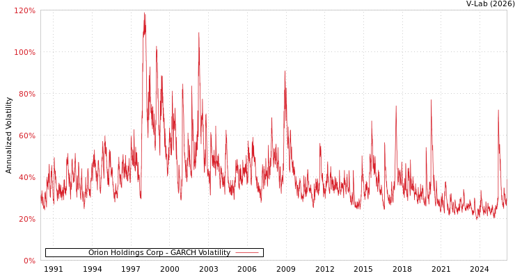 graph of Orion Holdings Corp GARCH