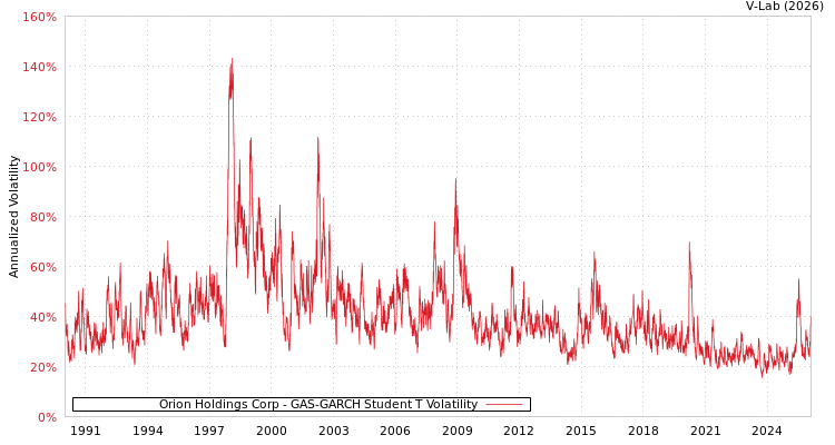graph of Orion Holdings Corp GAS-GARCH-T