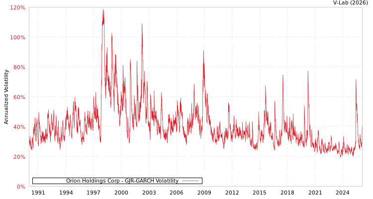graph of Orion Holdings Corp GJR-GARCH