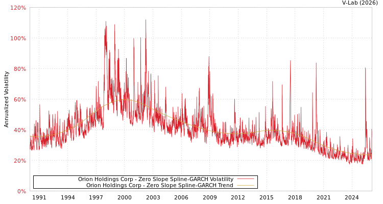 graph of Orion Holdings Corp S0GARCH