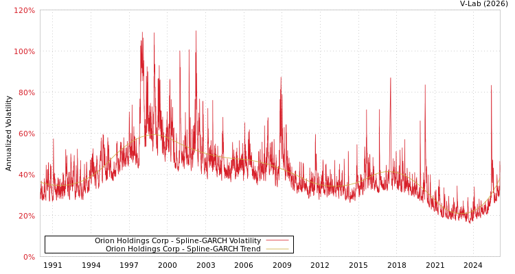 graph of Orion Holdings Corp SGARCH