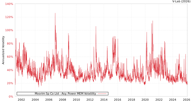 graph of Moorim Sp Co Ltd APMEM
