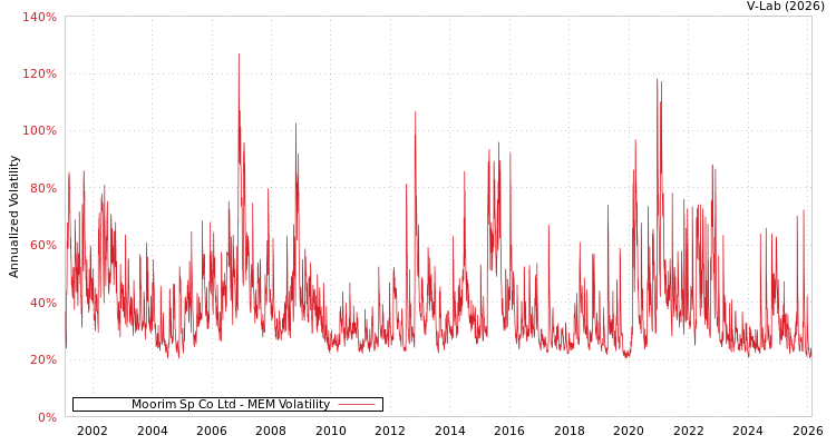 graph of Moorim Sp Co Ltd MEM