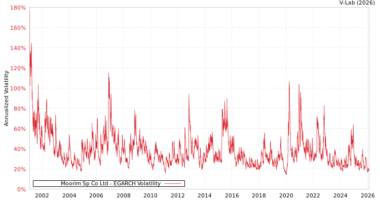 graph of Moorim Sp Co Ltd EGARCH
