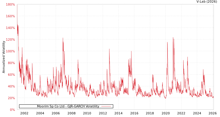graph of Moorim Sp Co Ltd GJR-GARCH