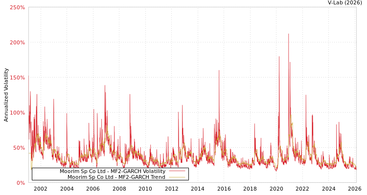 graph of Moorim Sp Co Ltd MF2-GARCH