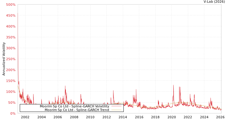 graph of Moorim Sp Co Ltd SGARCH