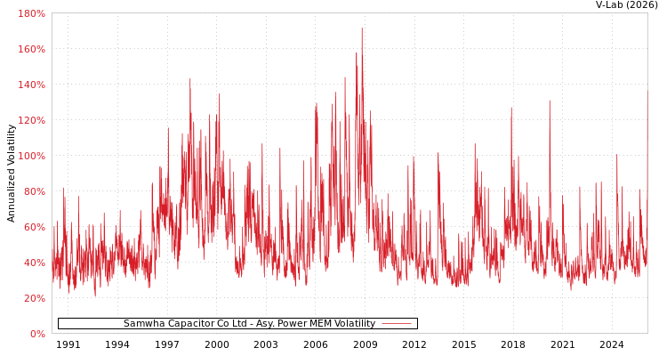 graph of Samwha Capacitor Co Ltd APMEM