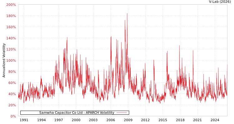 graph of Samwha Capacitor Co Ltd APARCH