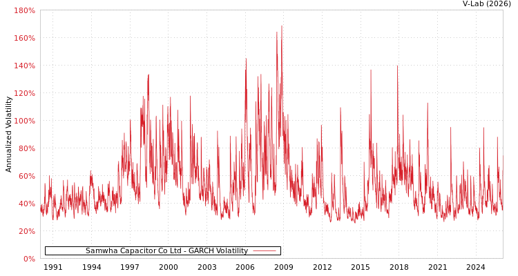 graph of Samwha Capacitor Co Ltd GARCH