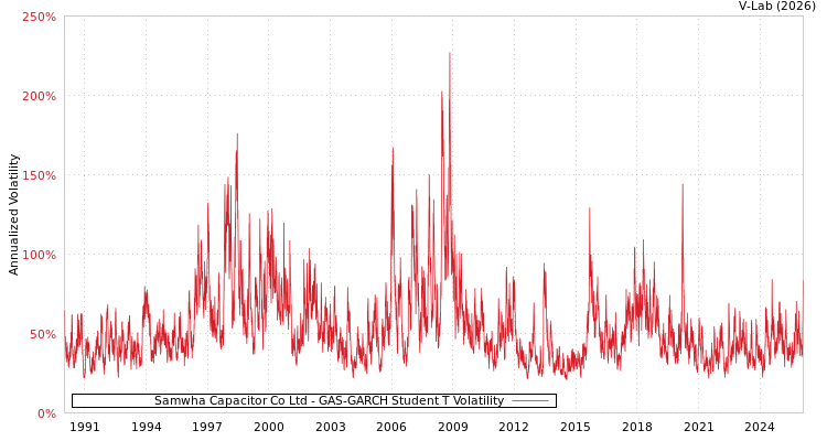 graph of Samwha Capacitor Co Ltd GAS-GARCH-T
