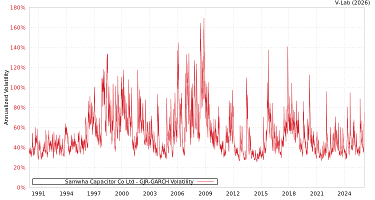 graph of Samwha Capacitor Co Ltd GJR-GARCH
