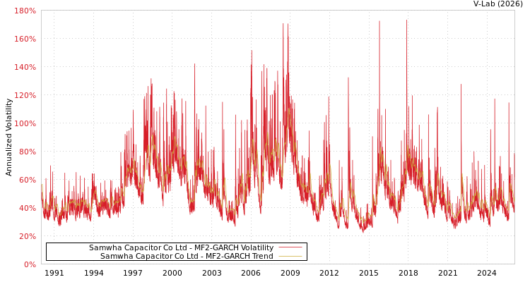 graph of Samwha Capacitor Co Ltd MF2-GARCH