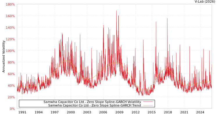 graph of Samwha Capacitor Co Ltd S0GARCH