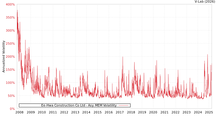 graph of Ee-Hwa Construction Co Ltd AMEM
