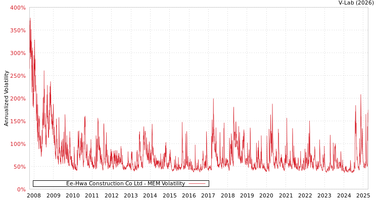 graph of Ee-Hwa Construction Co Ltd MEM