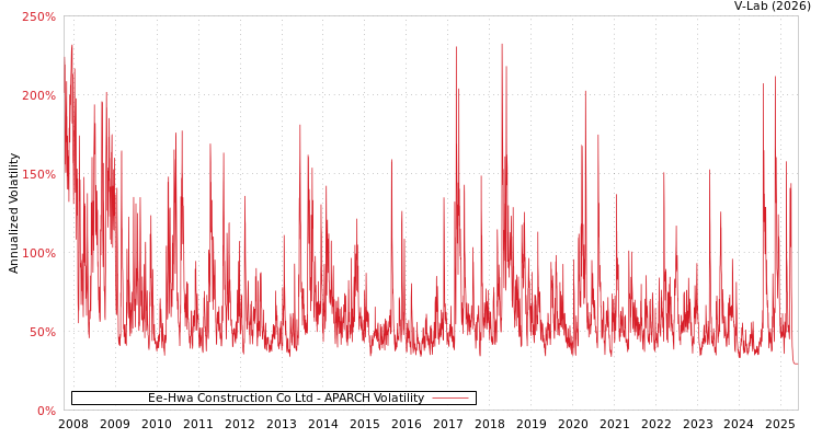 graph of Ee-Hwa Construction Co Ltd APARCH