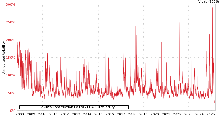 graph of Ee-Hwa Construction Co Ltd EGARCH