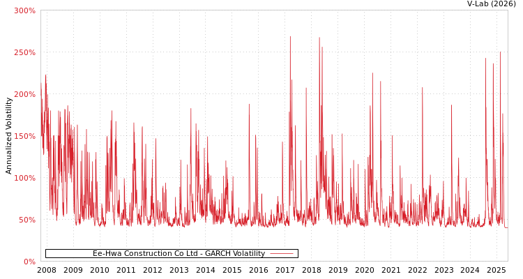 graph of Ee-Hwa Construction Co Ltd GARCH