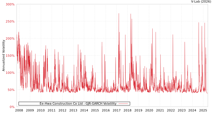 graph of Ee-Hwa Construction Co Ltd GJR-GARCH